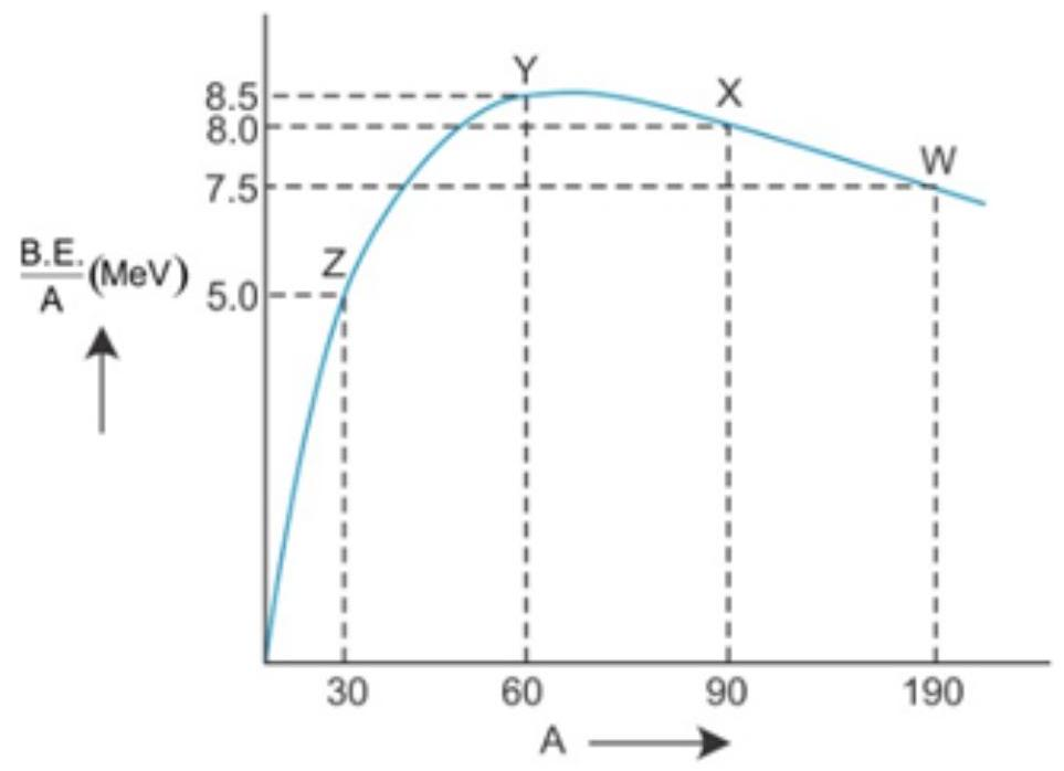 binding energy curve