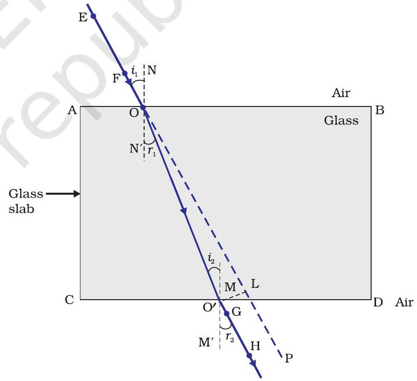 Incident, refracted and emergent rays with lateral displacement
