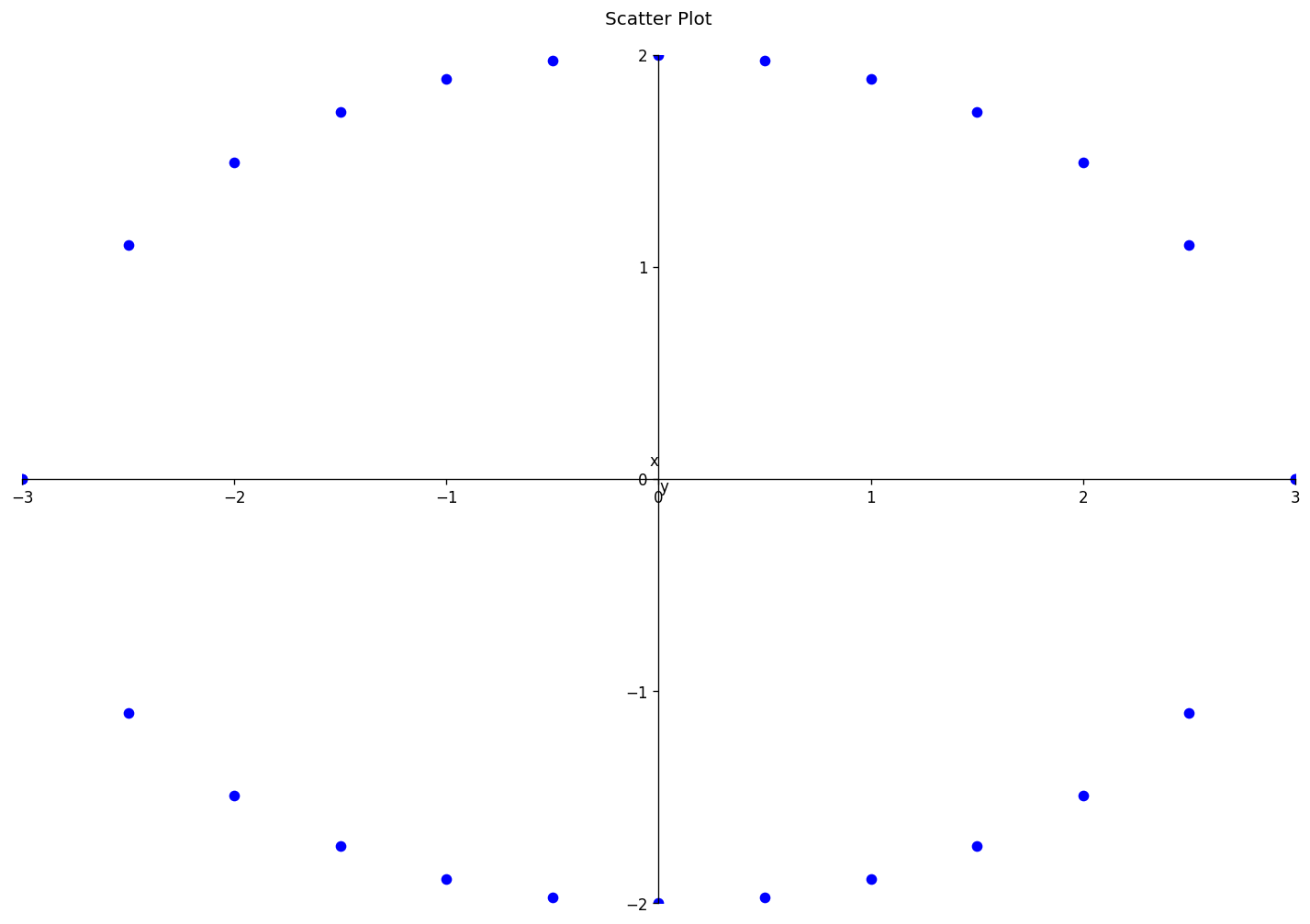 Ellipse graph for a=3, b=2