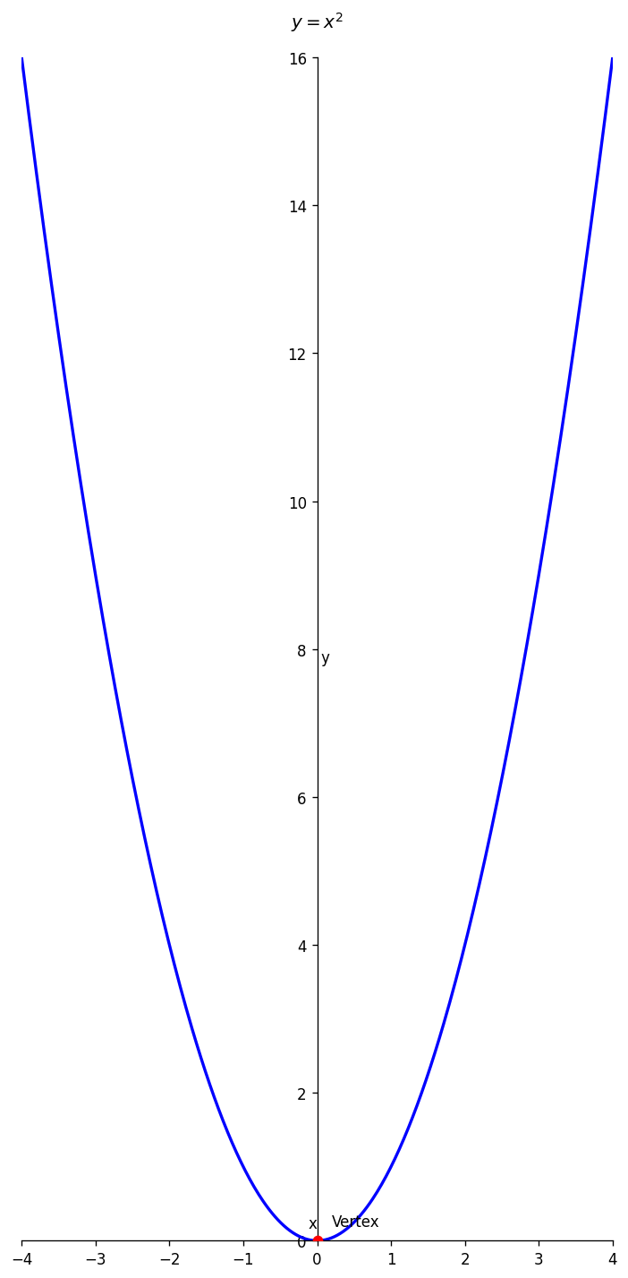 Graph of y = x²