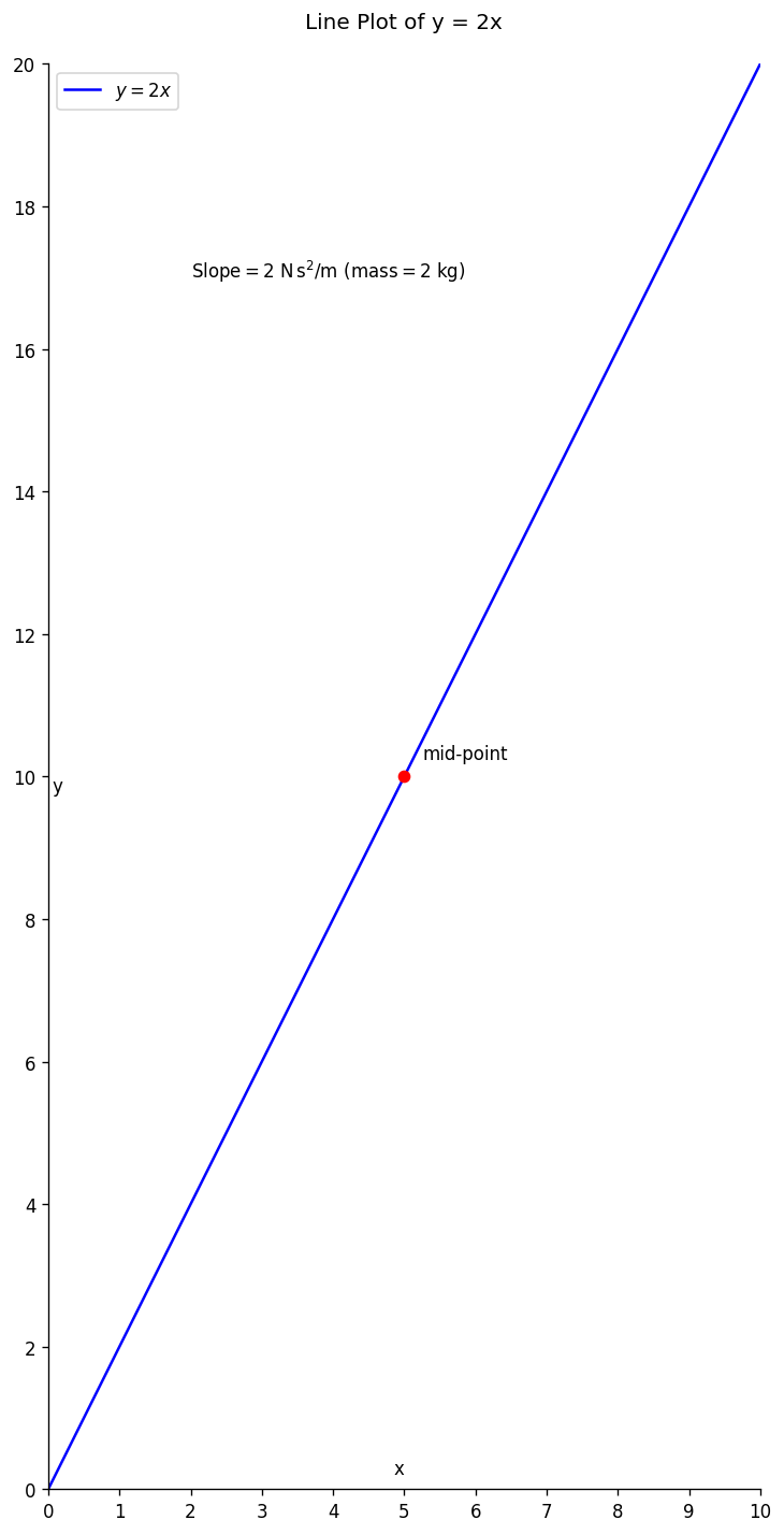 Force vs Acceleration graph for a 2 kg cart