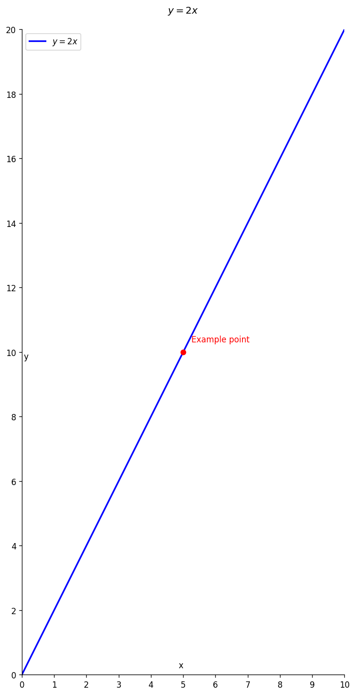 Graph showing a straight line for Force versus Acceleration of a 2 kg body