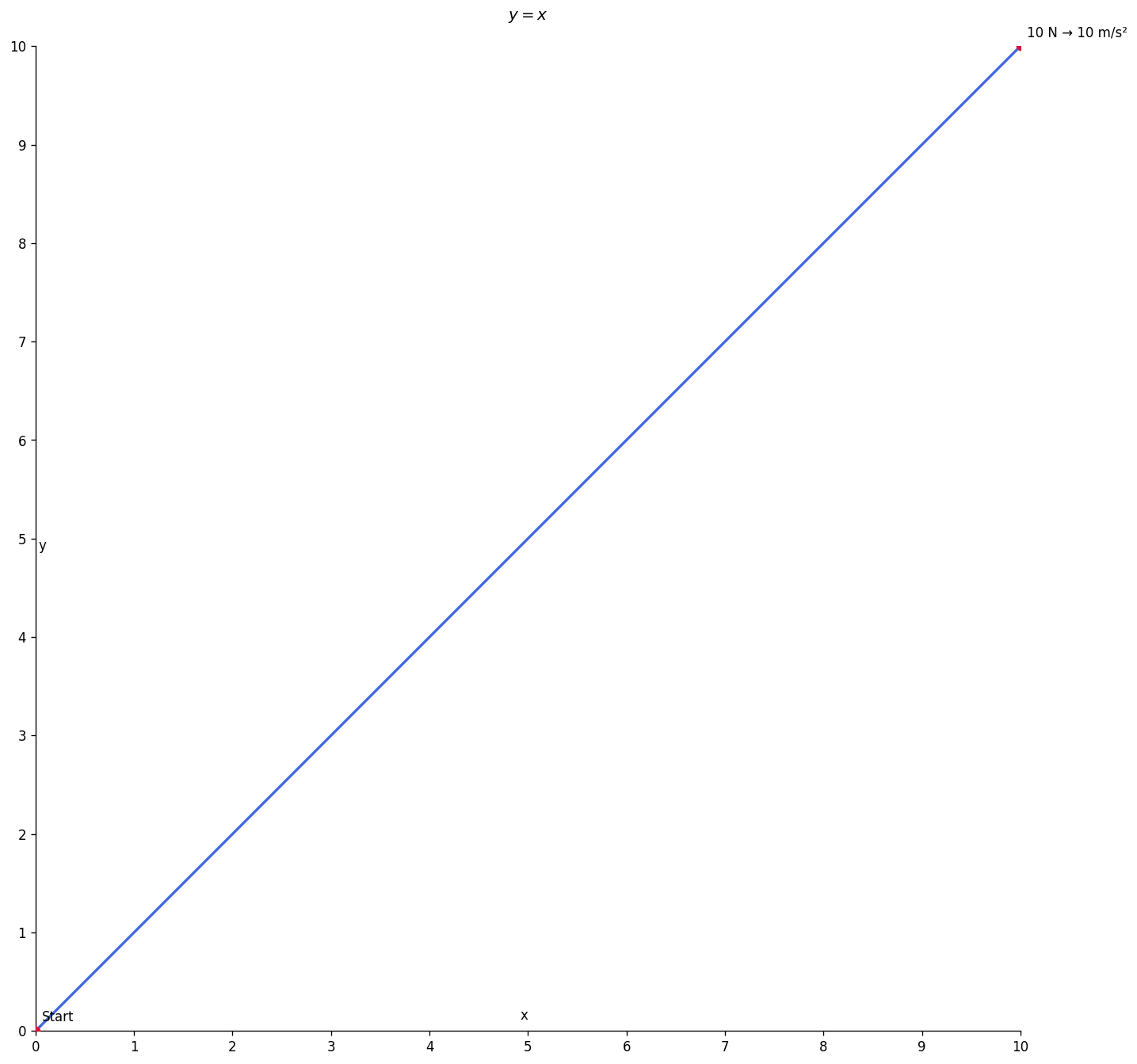 Force vs Acceleration graph