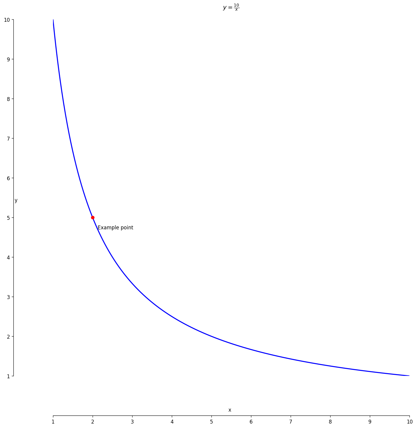 Boyle’s Law curve showing inverse relation of pressure and volume