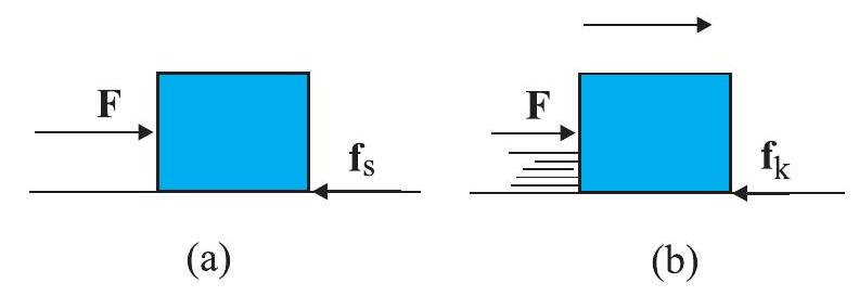 Block showing static and kinetic friction forces