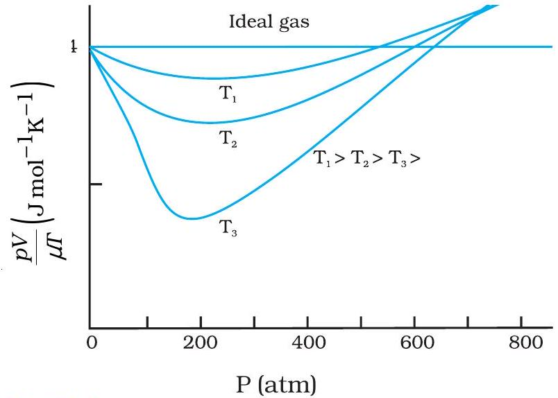 Real vs Ideal Gas: Fig 12.1