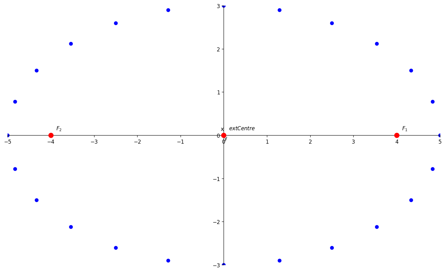 Ellipse sketch with foci