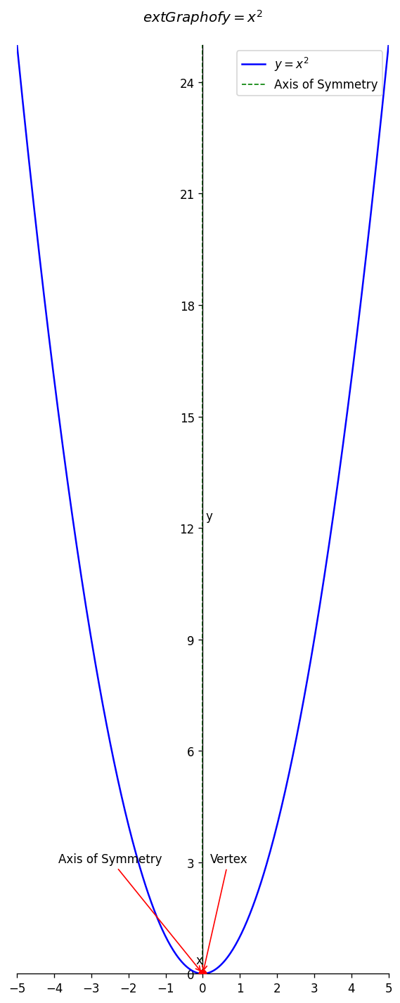 Graph of y = x^2