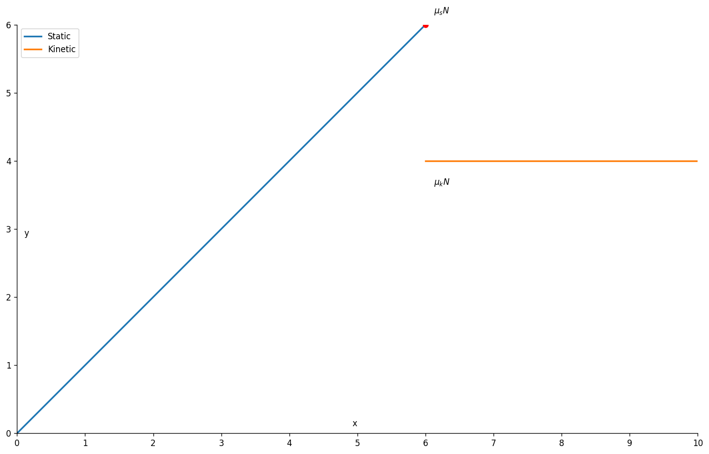 Graph with rising line then step down to flat.