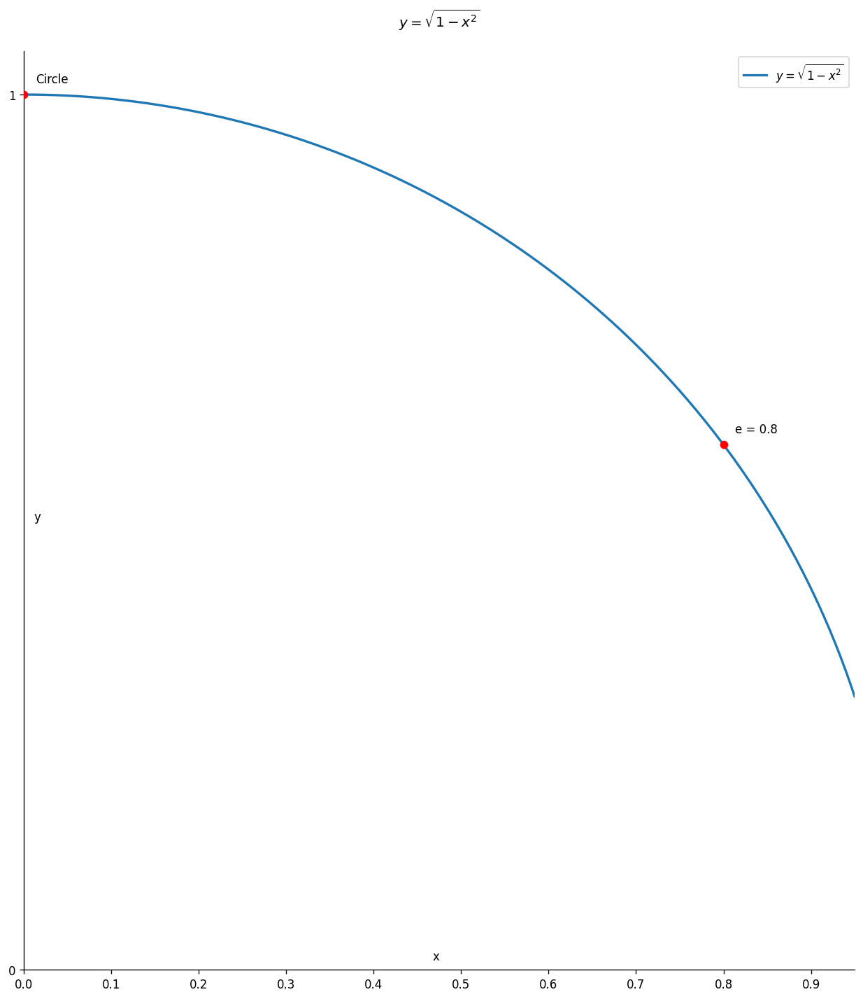 Curve of b/a vs e