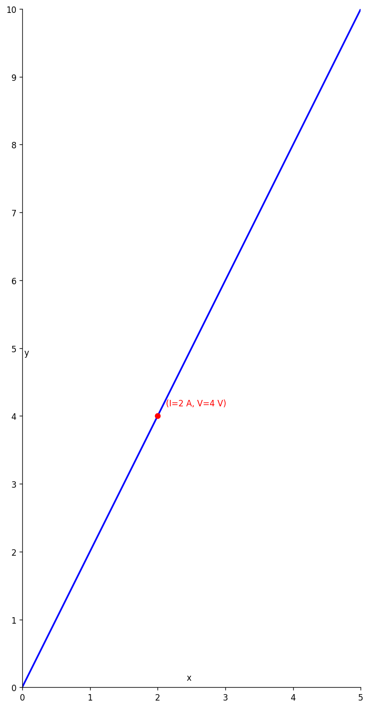 V–I graph for 2 Ω resistor