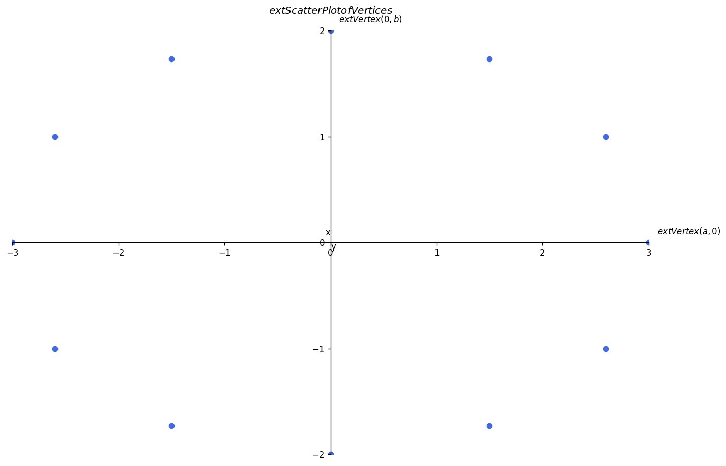 Graph of x²⁄9 + y²⁄4 = 1