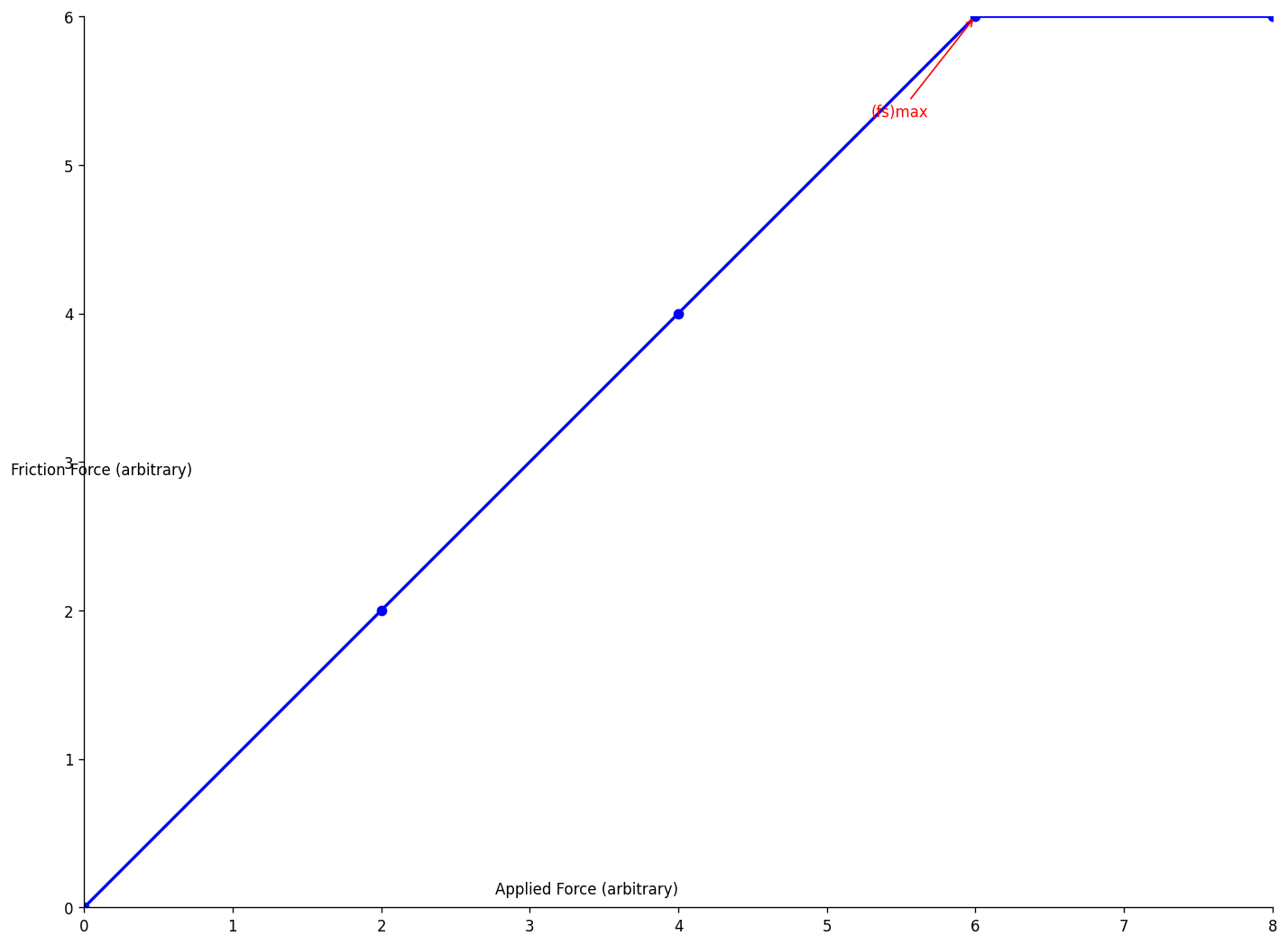 Force vs Friction Curve