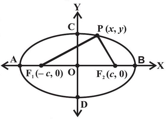 Fig 10.25: Ellipse derivation diagram