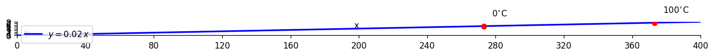 Kinetic energy vs temperature graph