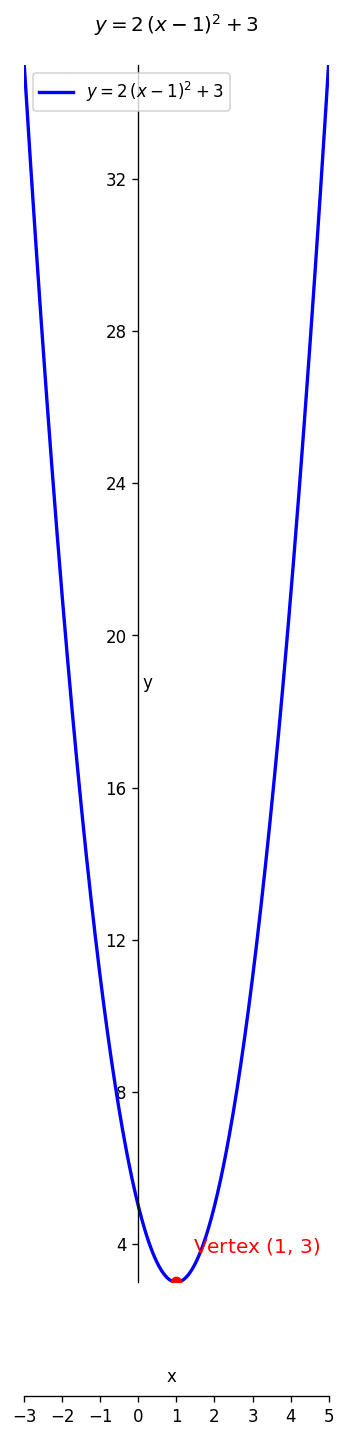 Parabola y = 2(x-1)^2 + 3