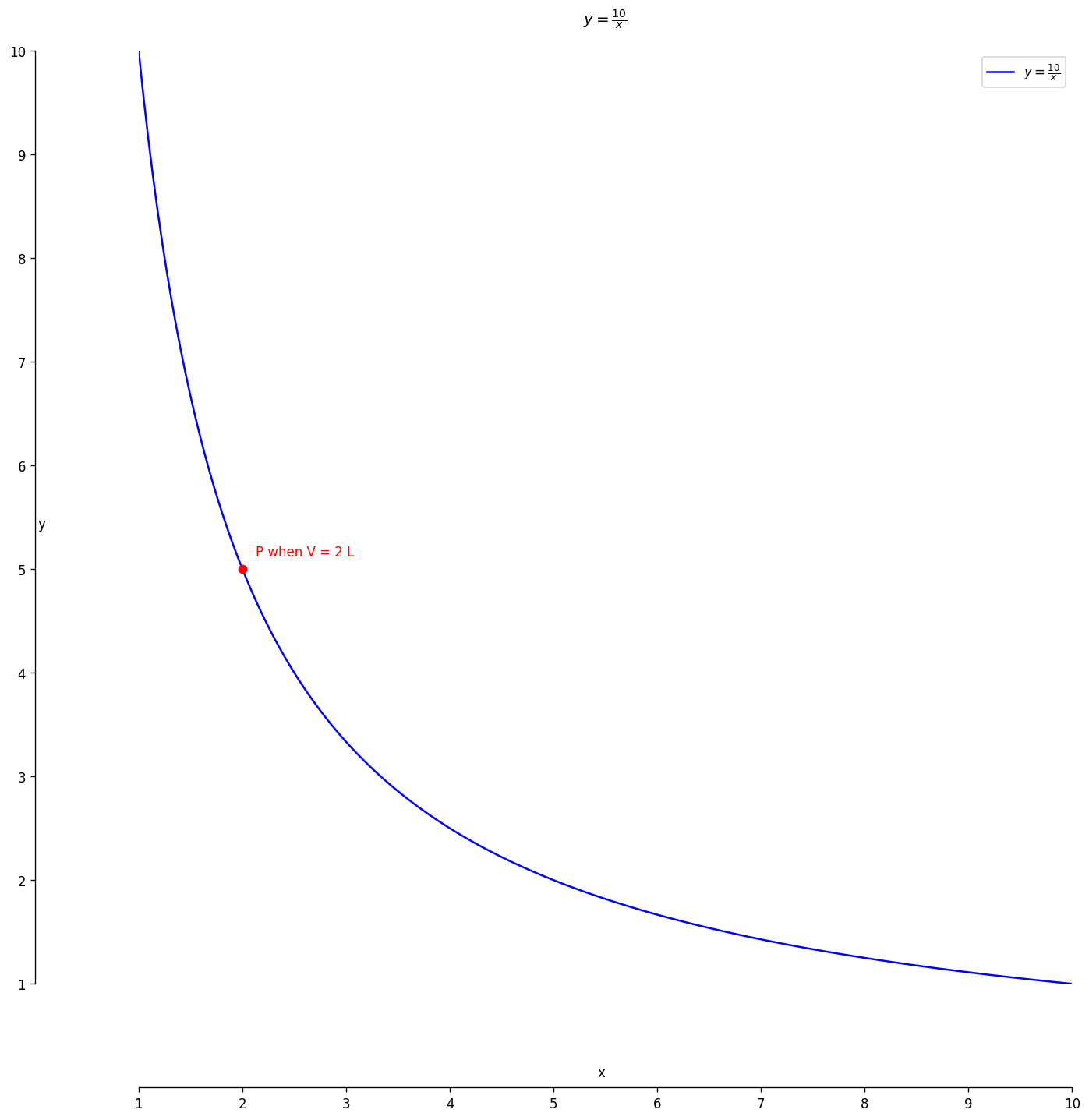 Gas pressure vs volume illustration