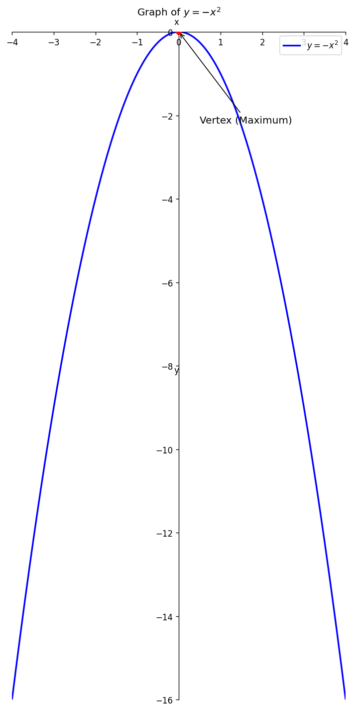 Parabola opening downward